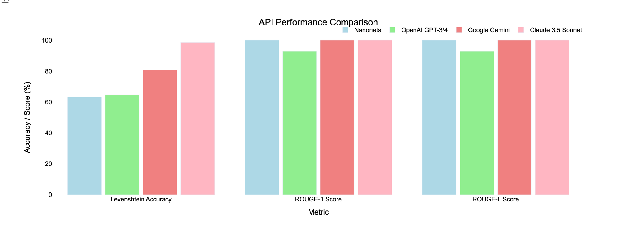 LLM API Performance Comparison Graph 3