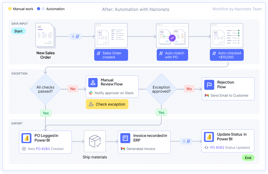 Here's how Nanonets reduced order discrepancy by automating PO-SO matching