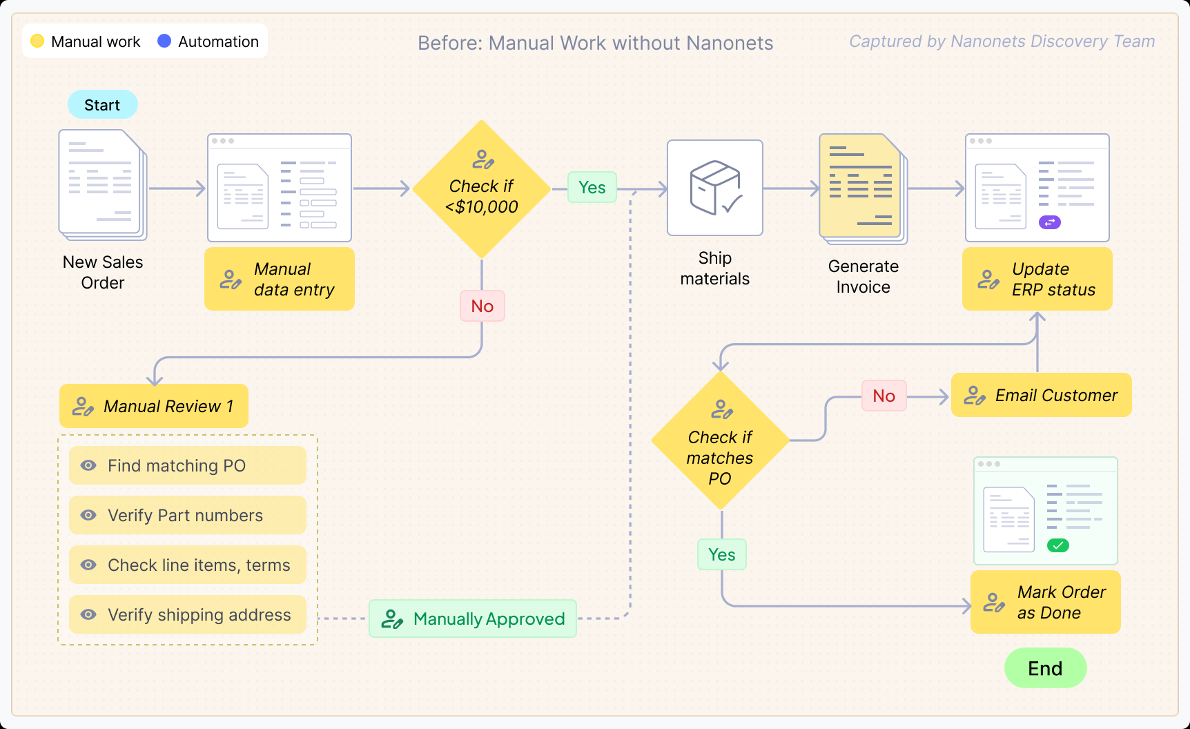 Manual workflow before implementing Nanonets