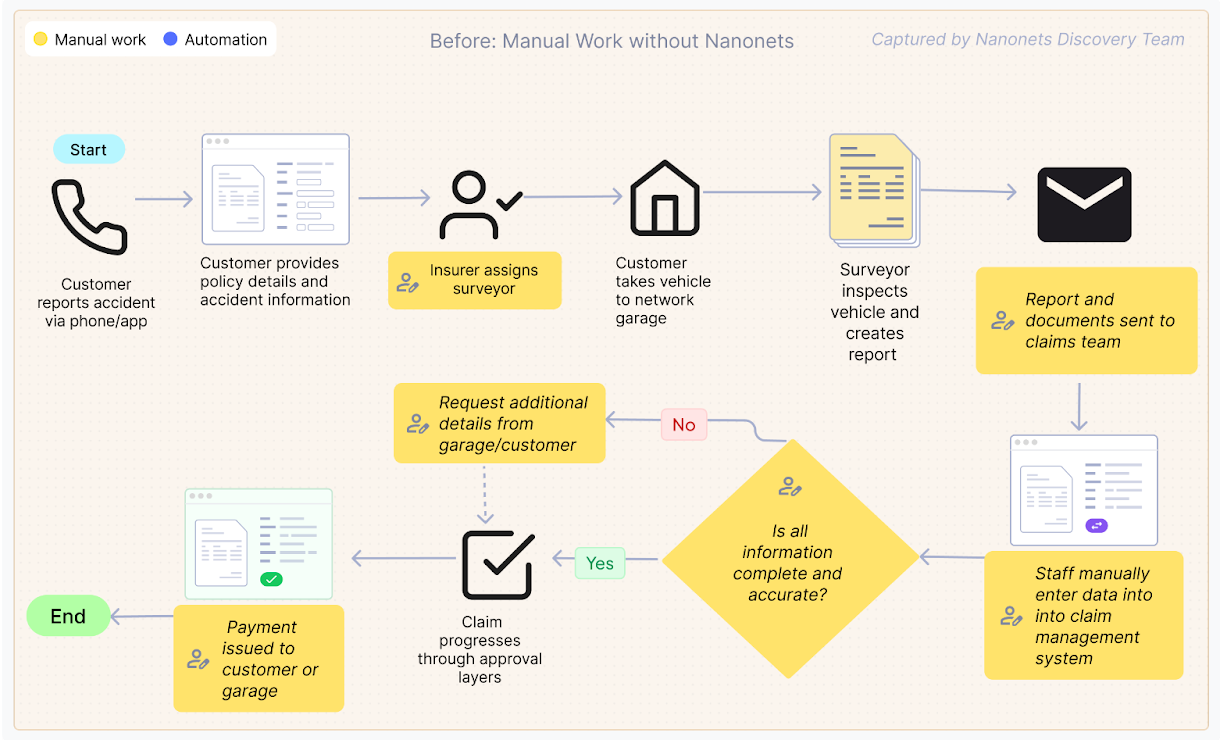 How the insurance giant used to process motor claims
