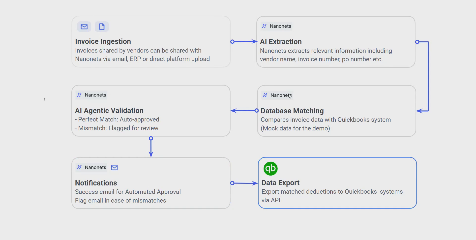 Basic overview of QuickBooks-Nanonets AI automation workflow 