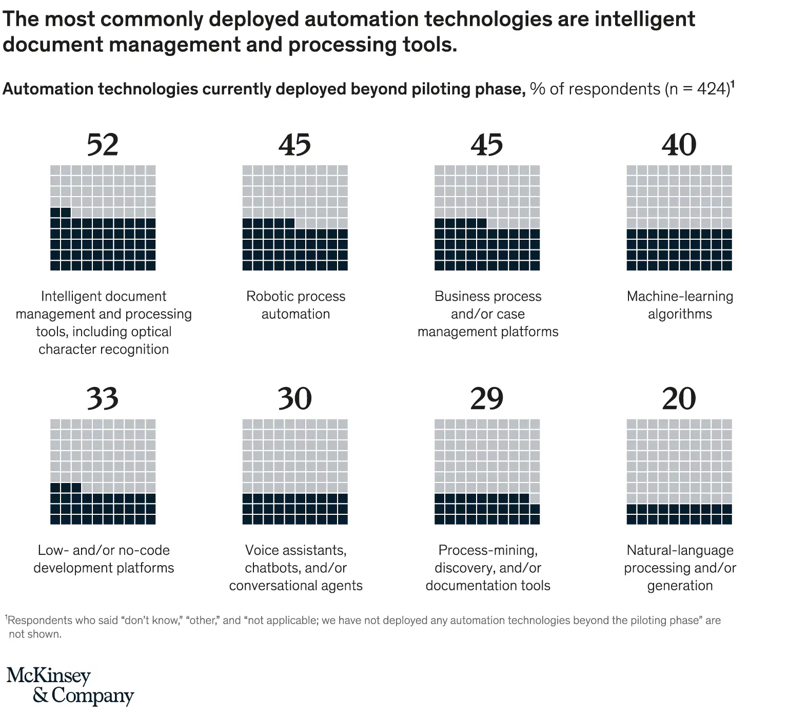 The most commonly deployed technologies are intelligent document management and processing tools | source