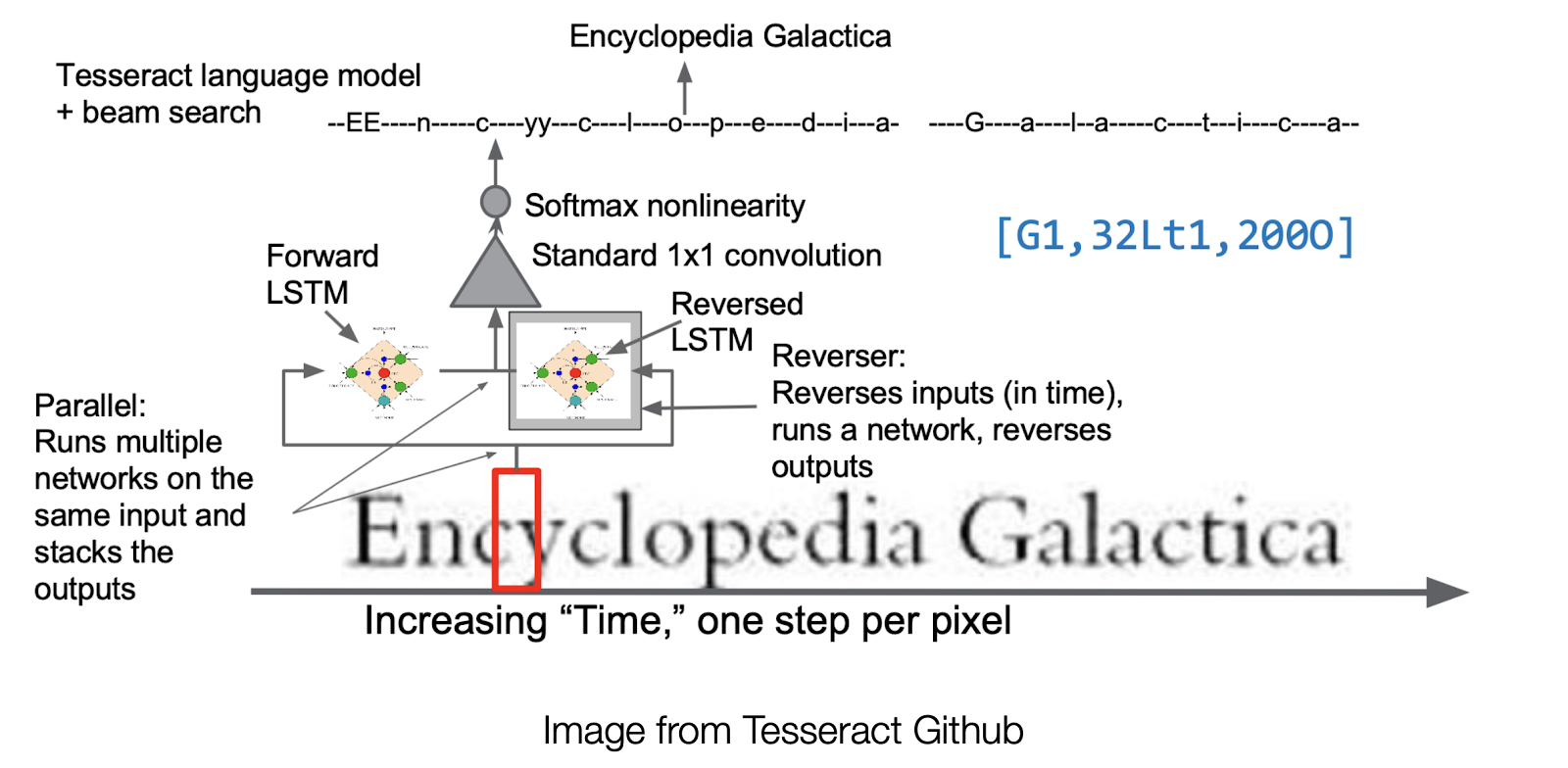 the above figure is the detailed architecture of the current Tesseract V4. 
