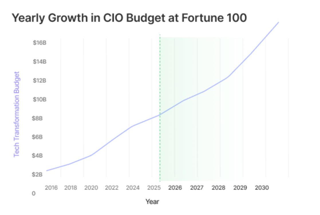 CIOs are taking over the Fortune 100, IT’s all about AI