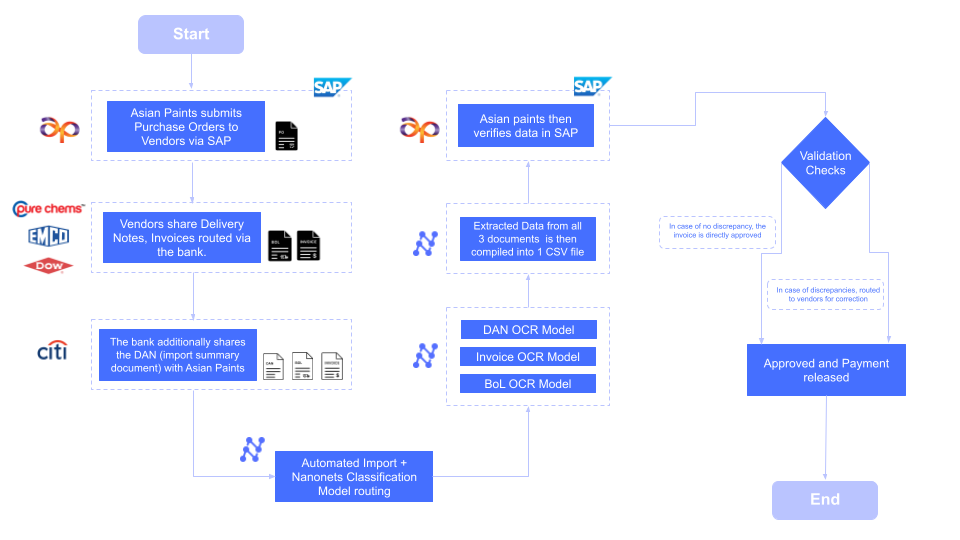 Nanonets classifies each of the documents imported and redirects it to a custom OCR model based on its type.