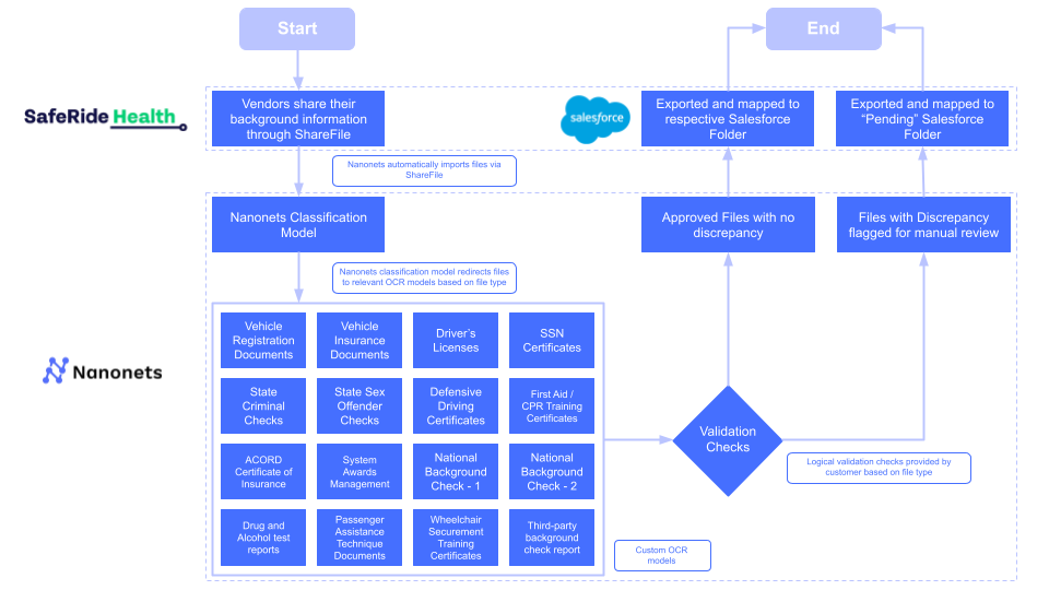 Nanonets’ classification model intelligently identifies each of the 16 possible types of documents shared and directs it to the relevant OCR model for the data to be extracted.
