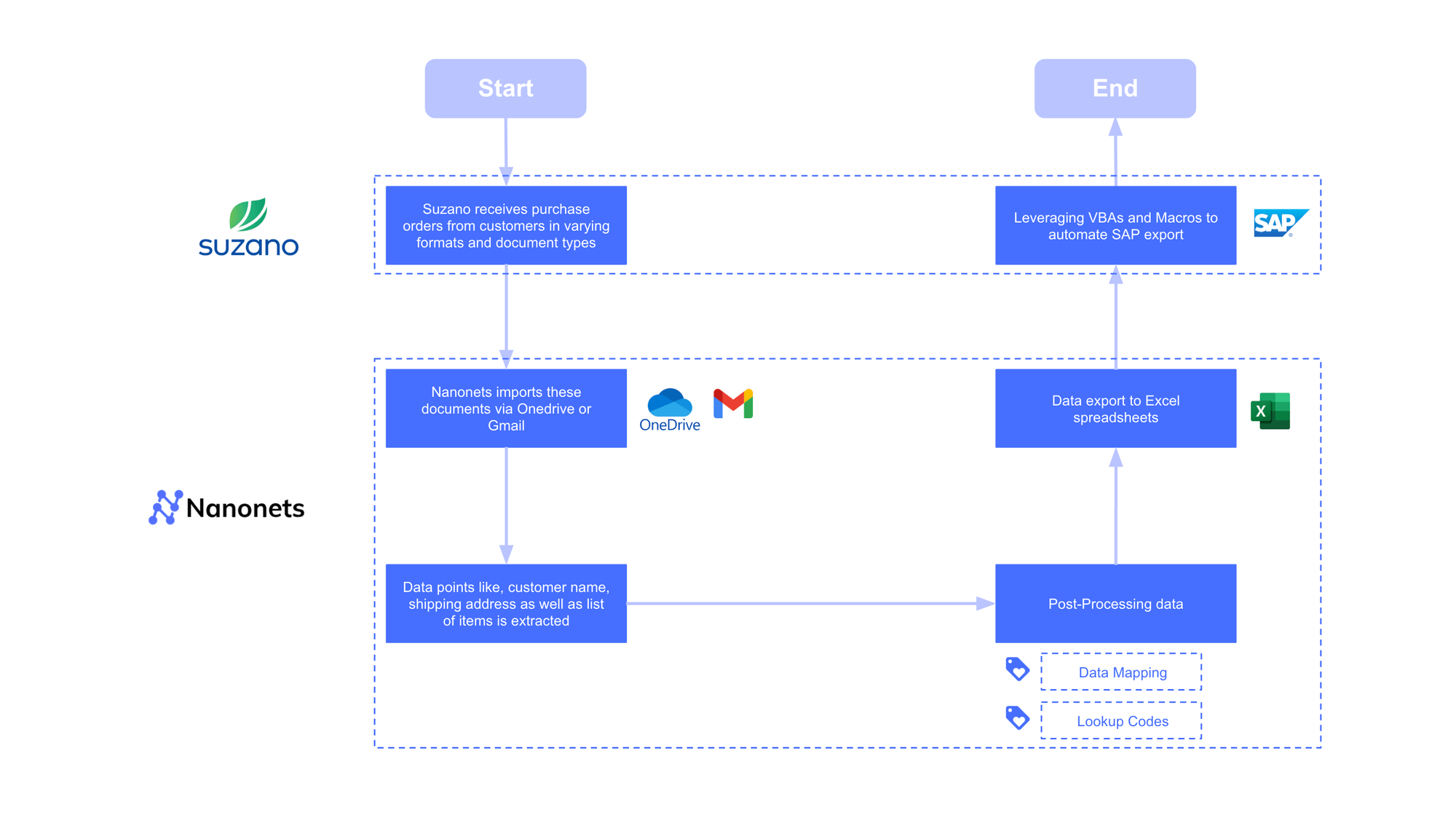 Here's how Nanonets helped automate Suzano's manual workflow. Our IDP ingests Purchase Orders directly at the source, which is Gmail or OneDrive, automatically extracts the relevant data points, formats them, and exports them as Excel Sheets. Then, the team leverages VBAs and Macros to automate data entry into SAP.