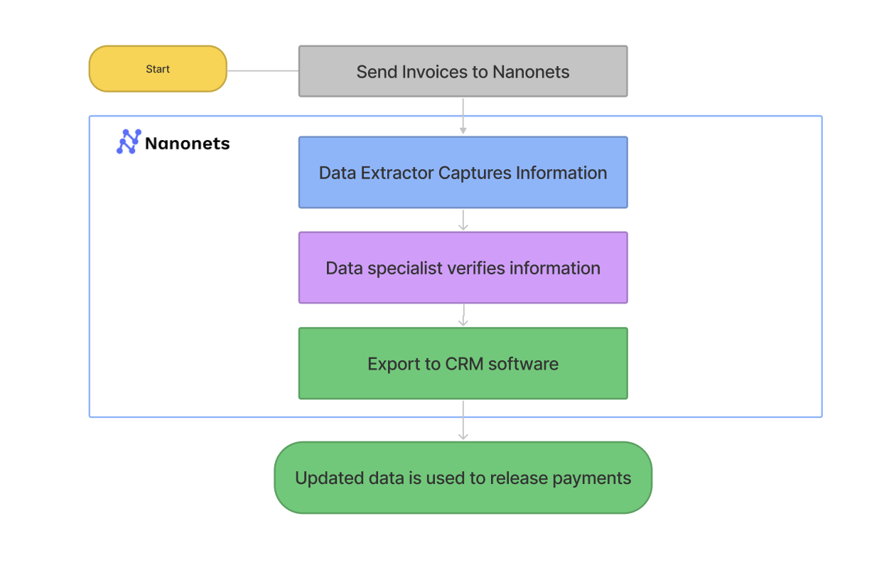Nanonets' data extraction tool captures information from invoices and sends it to Ascend properties. Ascend trained the AI to extract the required information from the invoices, after which it performs checks to ensure that all fields are correctly populated and in line with expectations.&nbsp;