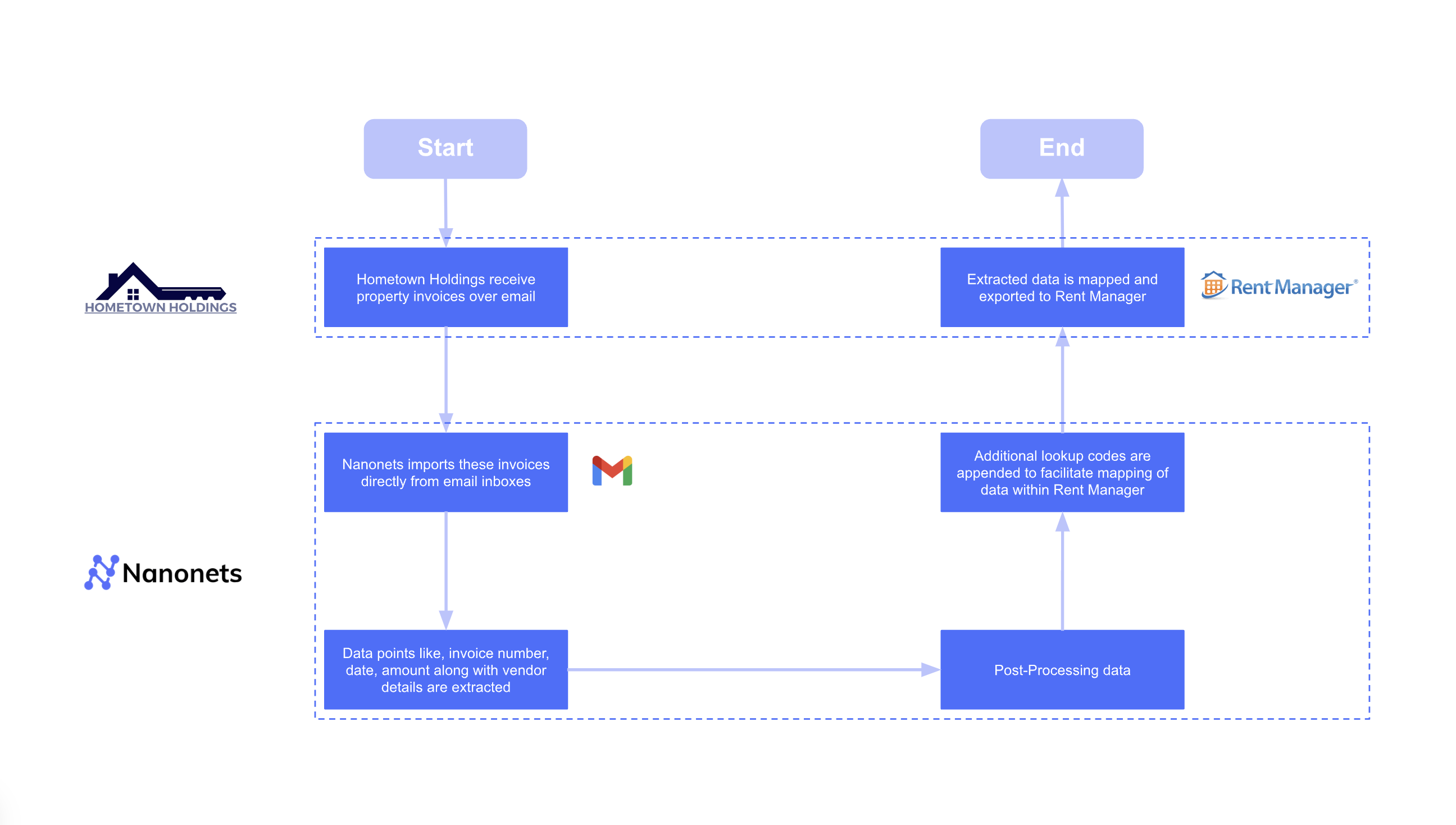 In Hometown Holding's case, Nanonets' data extraction solution ingests Invoices directly at the source, which is their email inbox, automatically extracts the relevant data points, formats them, and then exports them into Rent Manager, automatically mapping the invoice to the appropriate vendor.