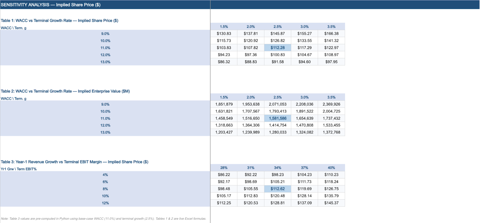 DCF sensitivity analysis table showing how valuation changes across discount rates and terminal growth assumptions.