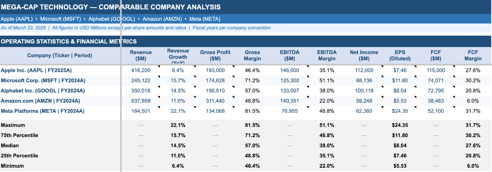 comparable company analysis output in Excel showing peer set, enterprise value, revenue, EBITDA, and valuation multiples for Apple Inc.