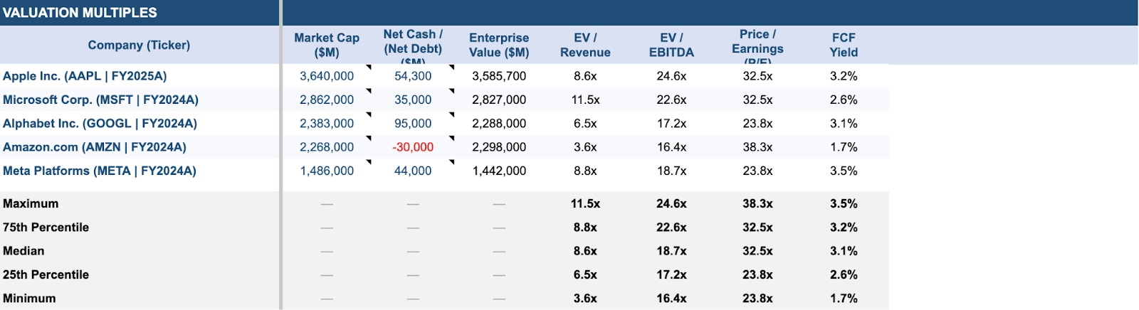 valuation multiples table for public market peers showing revenue and EBITDA multiples in a comps model generated by Claude.