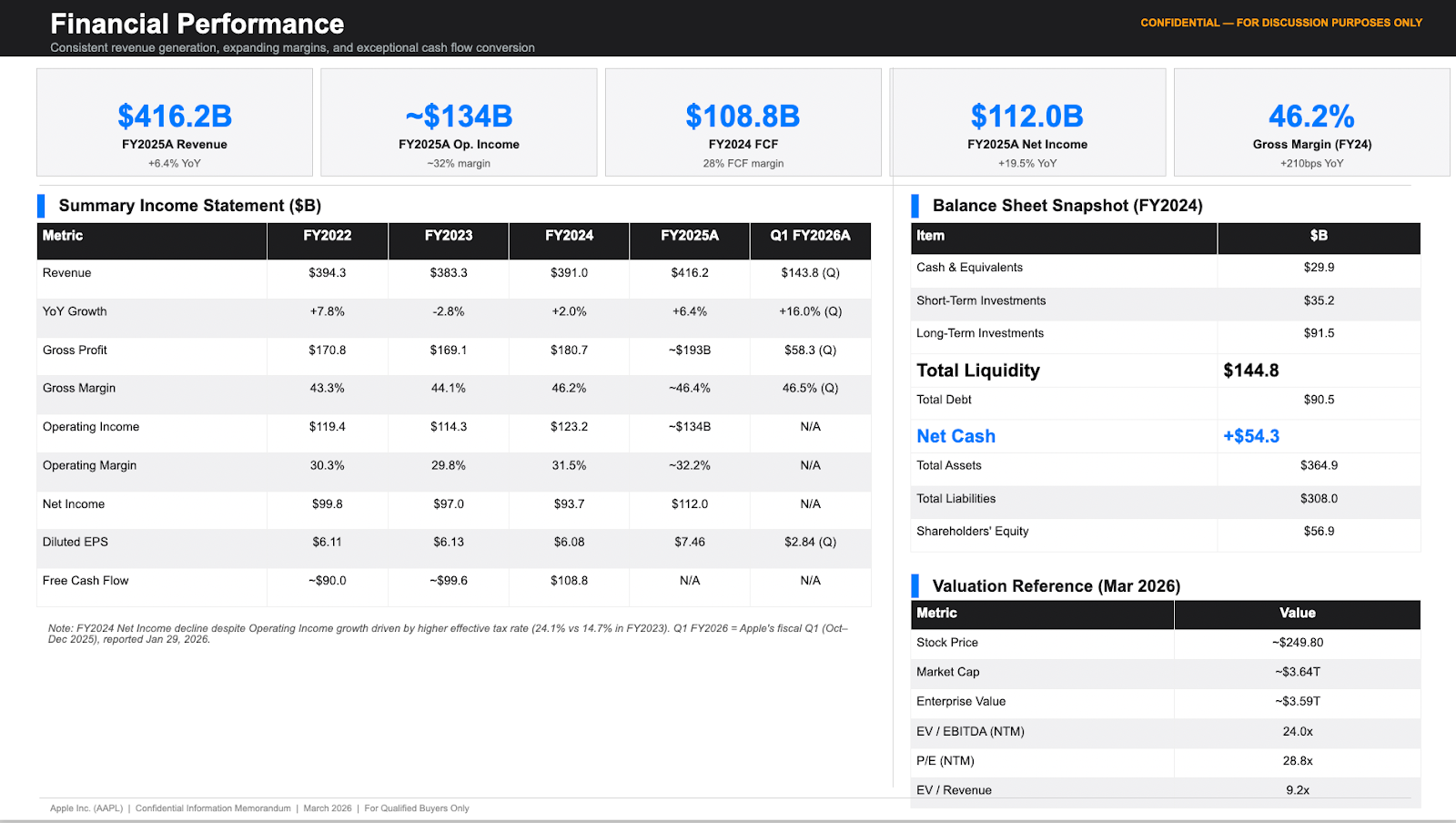 financial summary slide showing revenue, EBITDA, leverage, cash flow, and balance sheet metrics in a CIM generated with Claude.