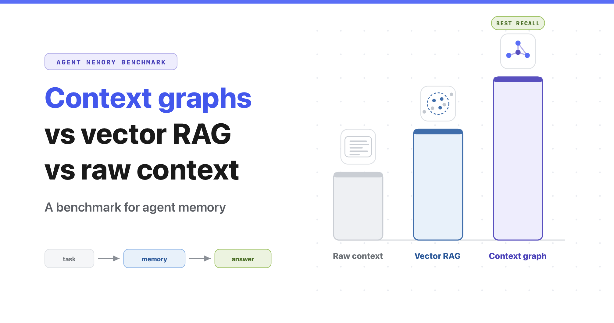Context Graphs vs Vector RAG vs Raw Context - Agentic memory benchmark