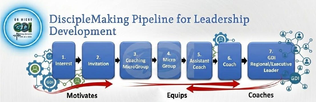 Disciplemaking Pipeline for Leadership Development