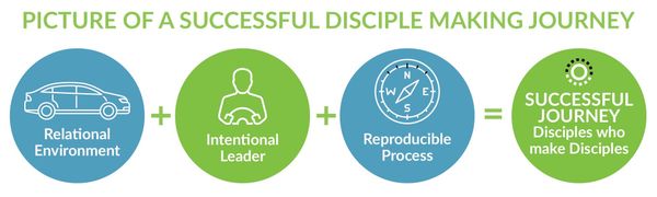 Successful Disciplemaking Journey