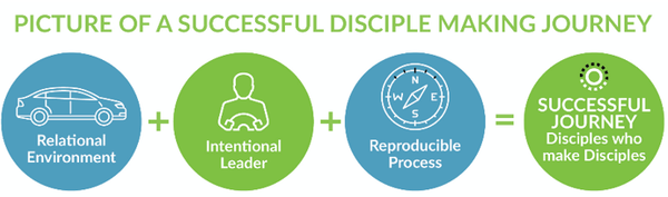 Picture of a Successful Disciplemaking Journey