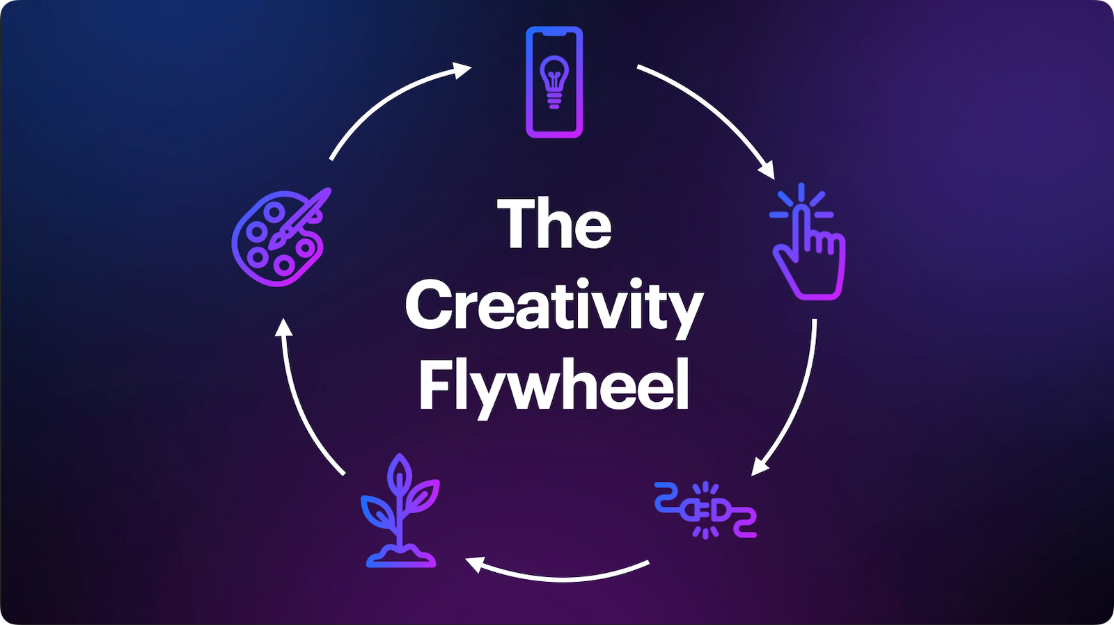 The Creativity Flywheel framework.