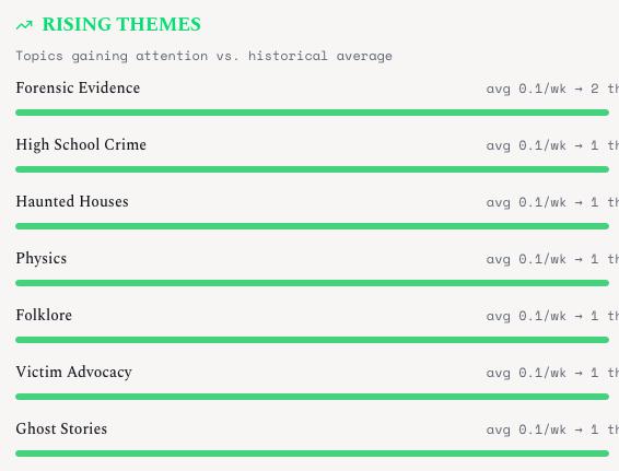 Screenshot from the True Crime Trend Tracking tool