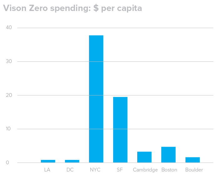 TLVisionZero_spending