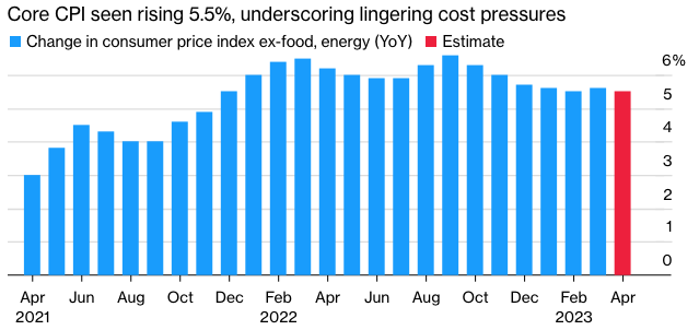 Week Ahead: Key Inflation Report Due