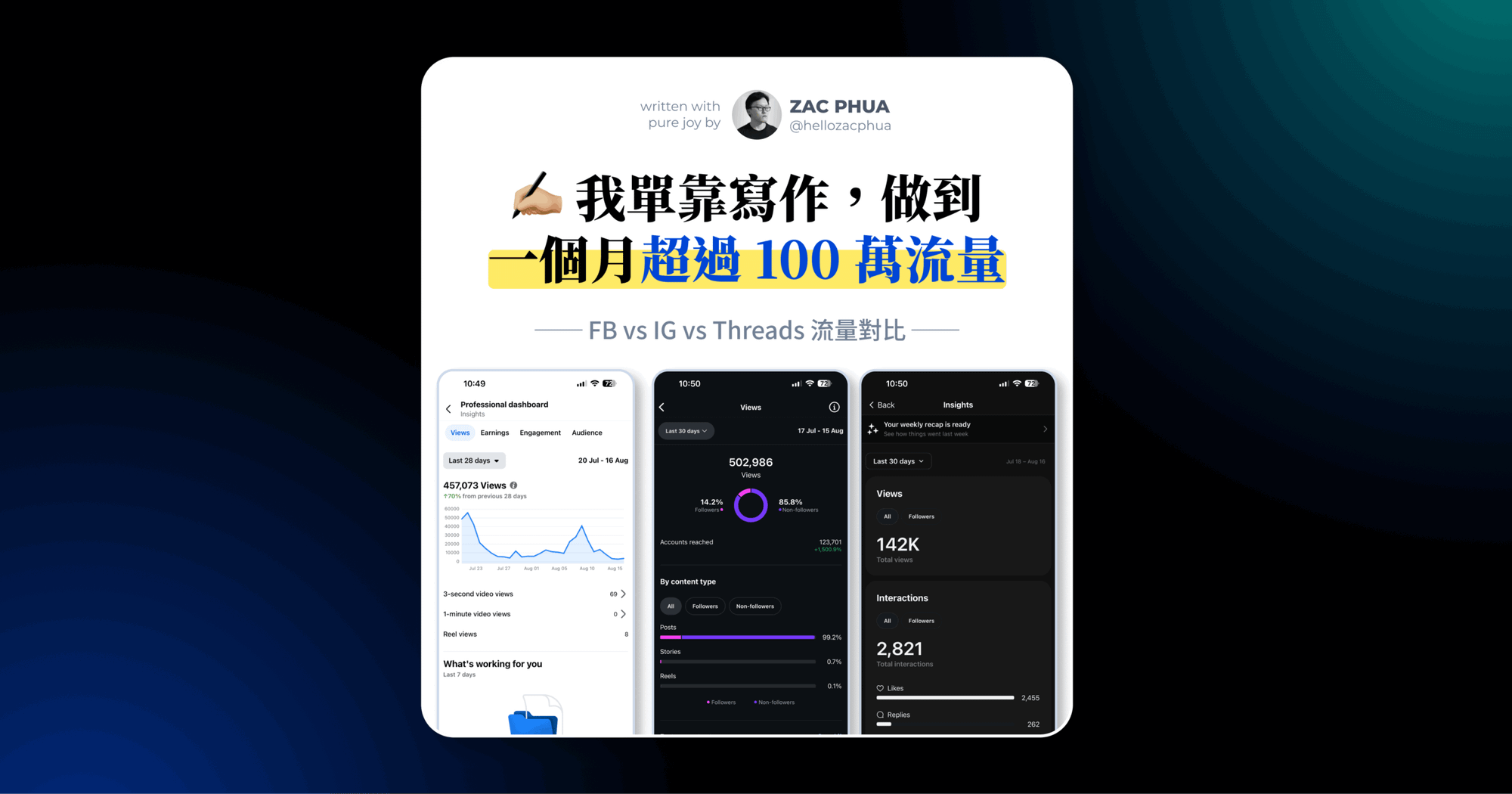 我單靠寫作，做到一個月超過 100 萬流量