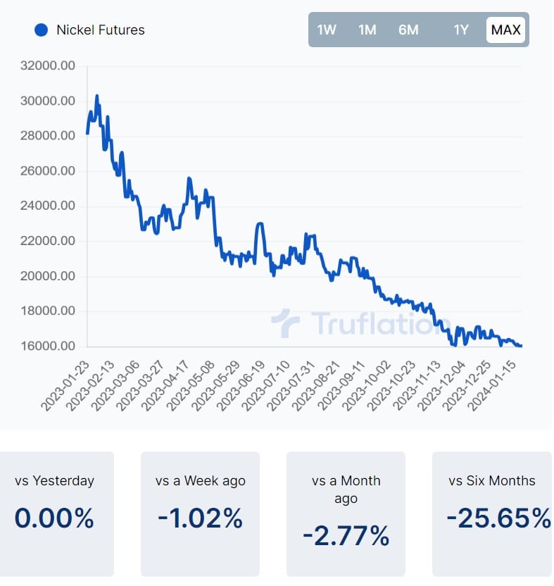 Unveiling the Prowess and Investment Potential of Nickel