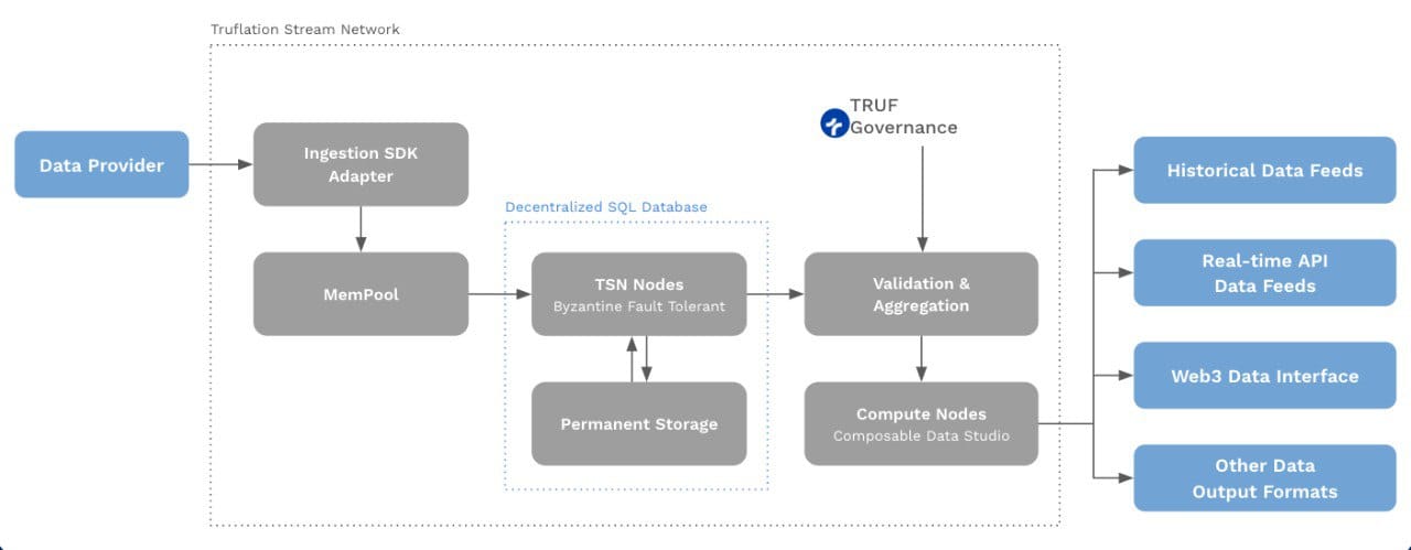 Welcome to Truflation Stream Network (TSN): Limitless Real-Time Data On-Chain