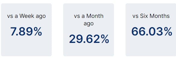 Cocoa Prices Up 66% in 6 Months