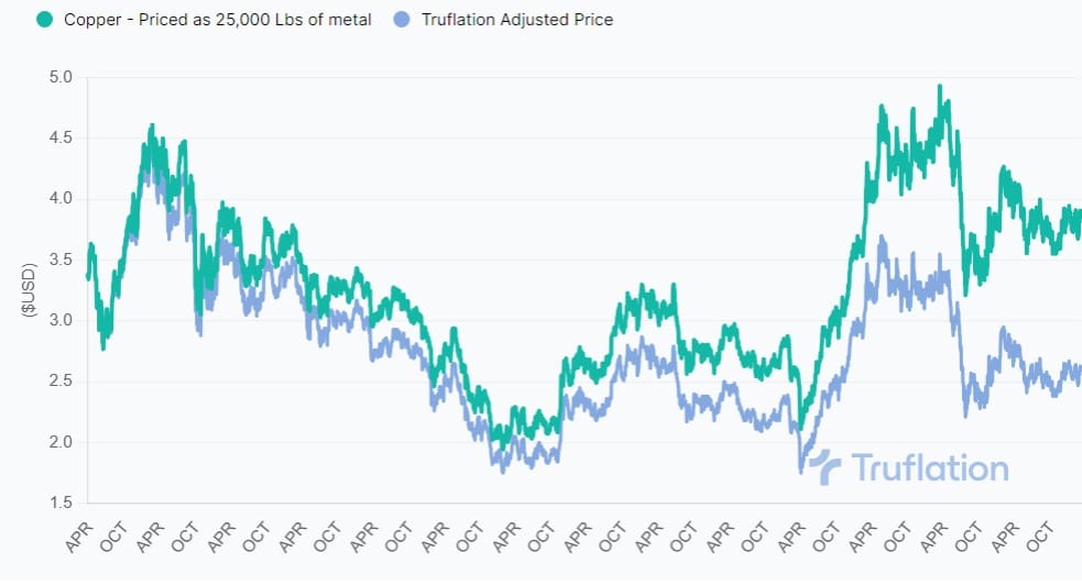 Copper: A Versatile Commodity Shaping Industries