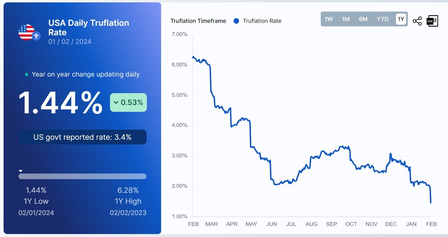 US CPI Drops to 1.44%: Deflation Incoming? 
