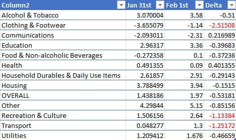 US CPI Drops to 1.44%: Deflation Incoming?