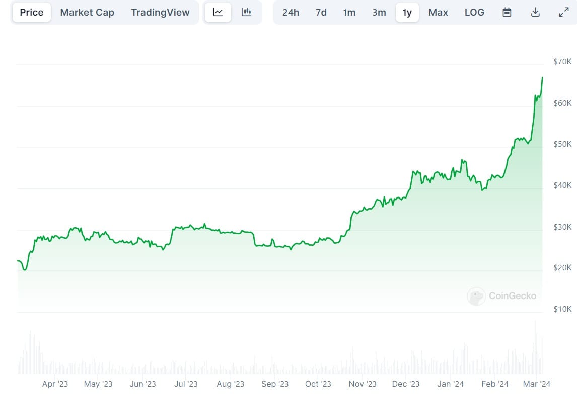 Sober Truth: $76,623.74 is Bitcoin's Real All-Time High, Inflation-Adjusted