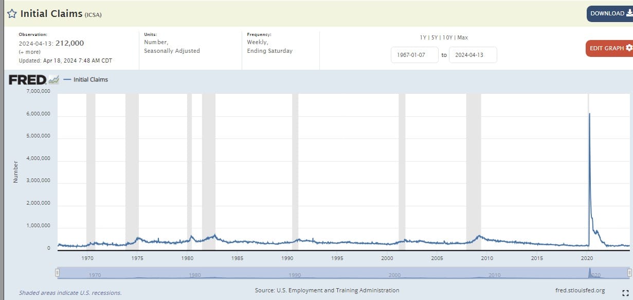 Stranger Things: 212,000 Jobless Claims Five Weeks in a Row
