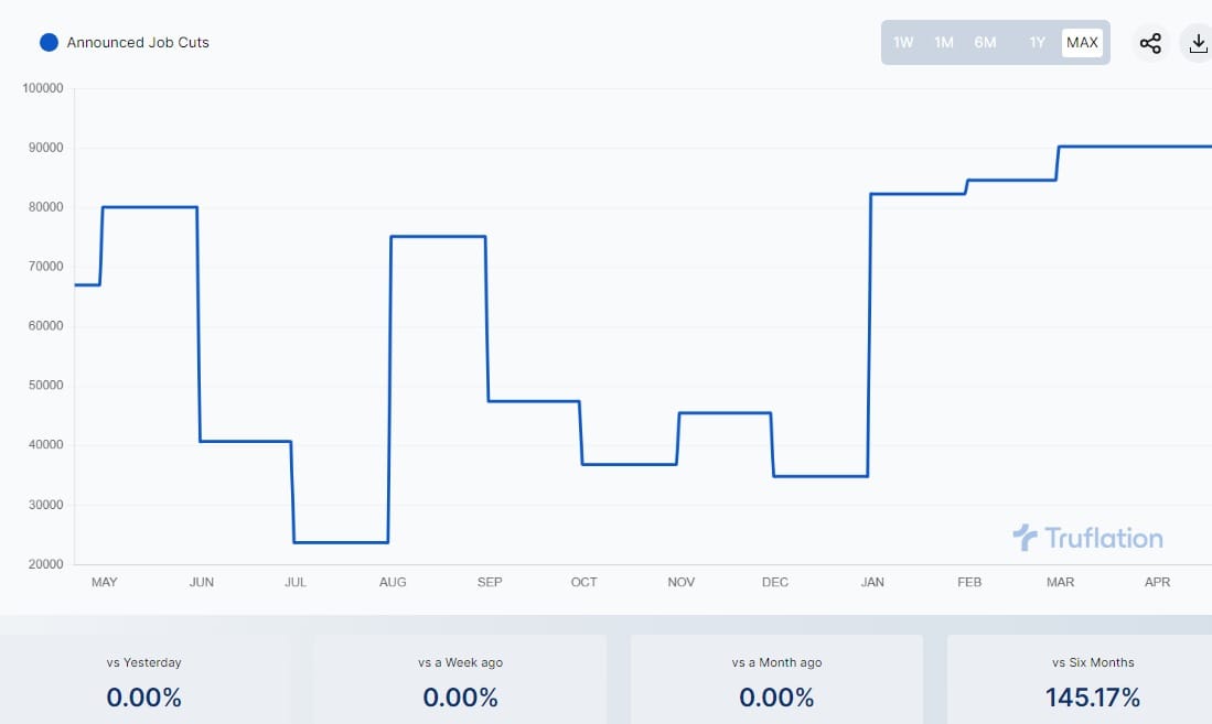 Stranger Things: 212,000 Jobless Claims Five Weeks in a Row