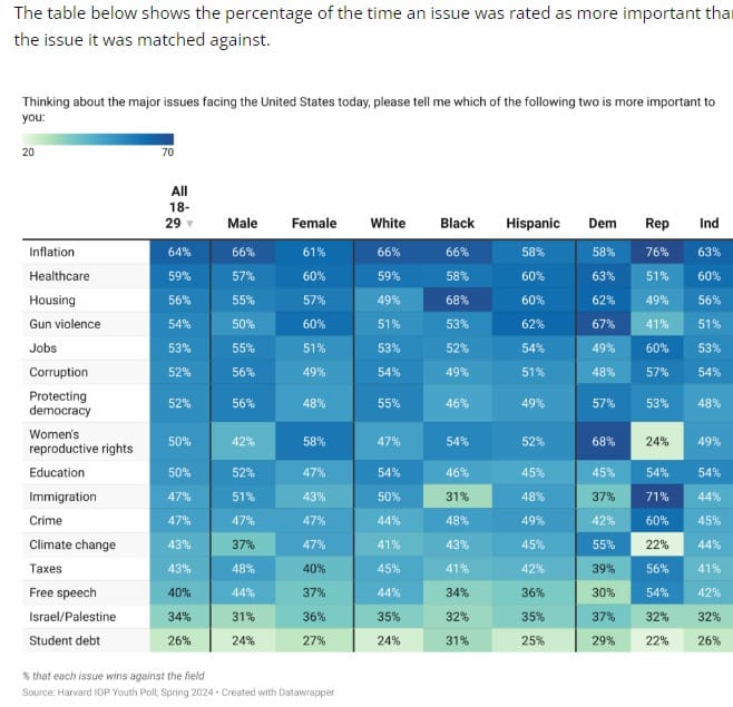 Inflation Top Election Concern for 18-29 Year Olds, Harvard Youth Poll Finds
