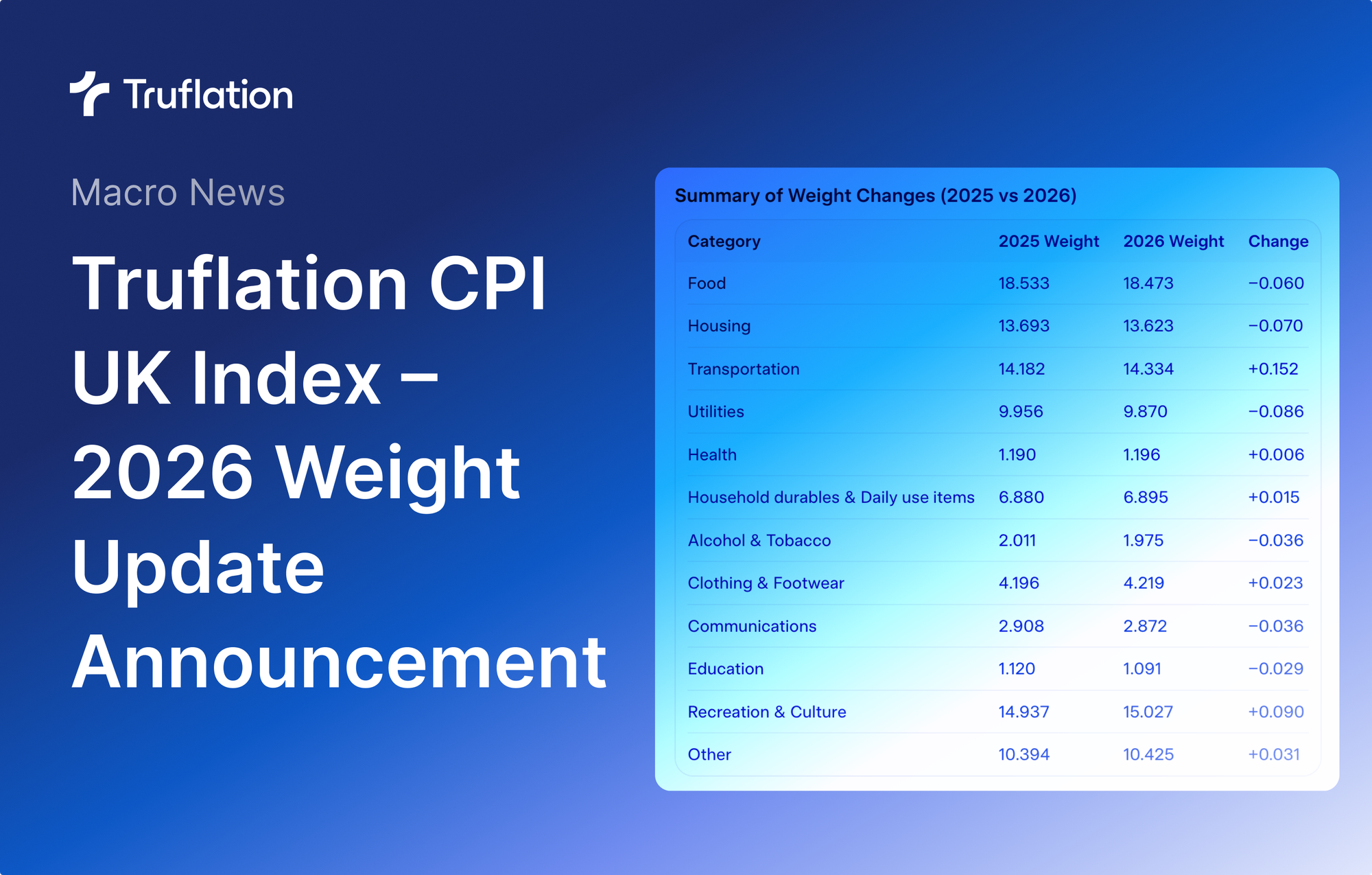 Truflation CPI UK Index – 2026 Weight Update Announcement