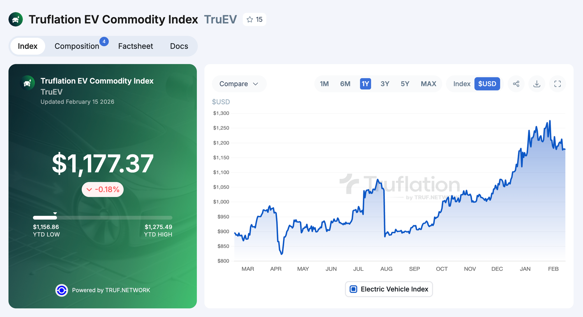 Product Update: Truflation EV Index Enhancements.