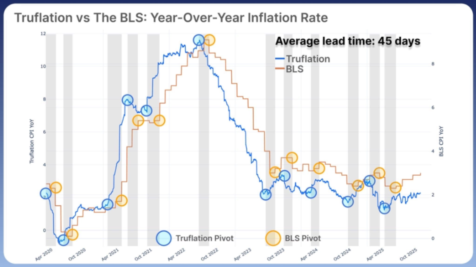 Truflation as a Leading Indicator of the Official US Inflation.