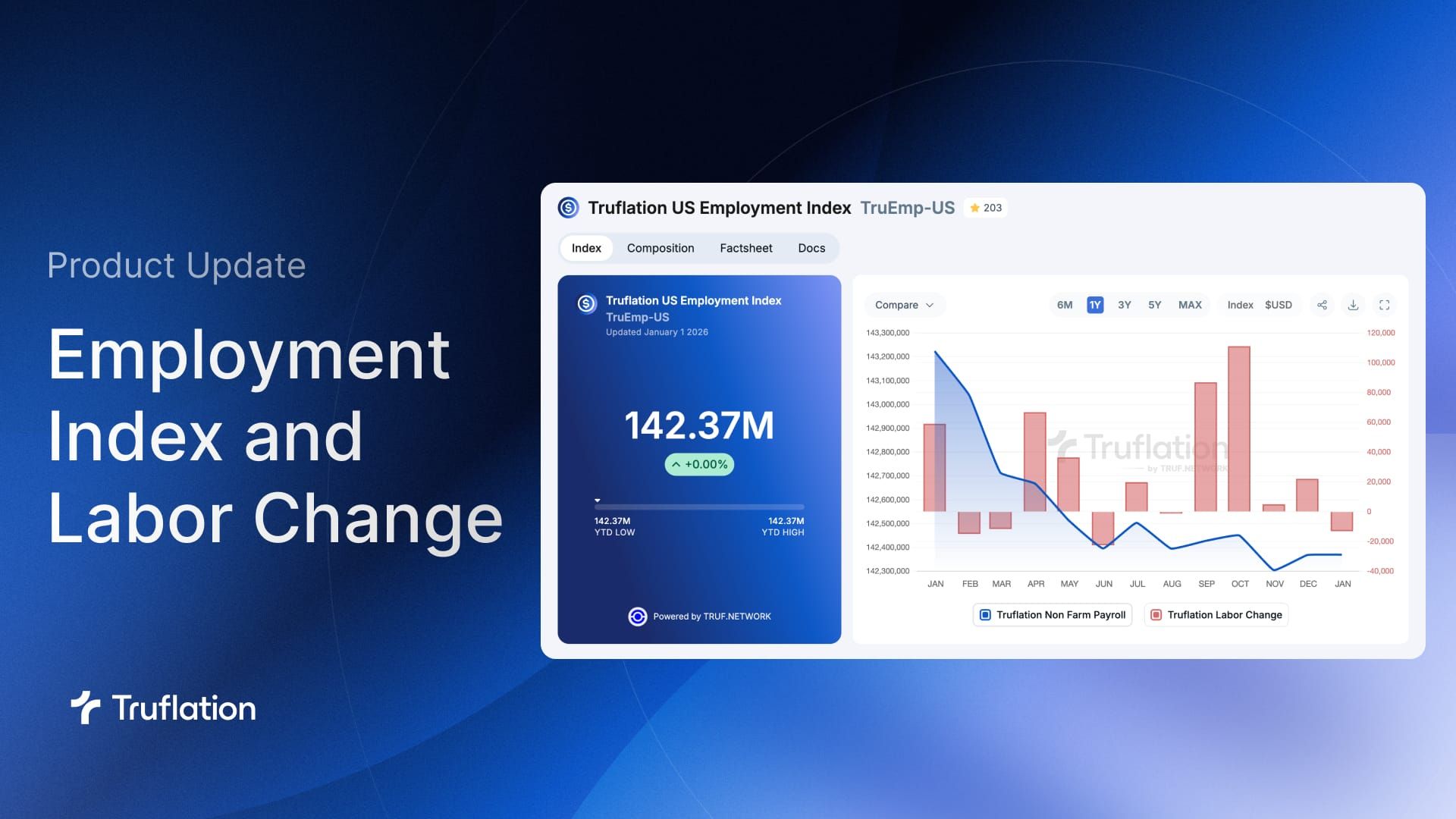 Product Update: Truflation Employment Index.