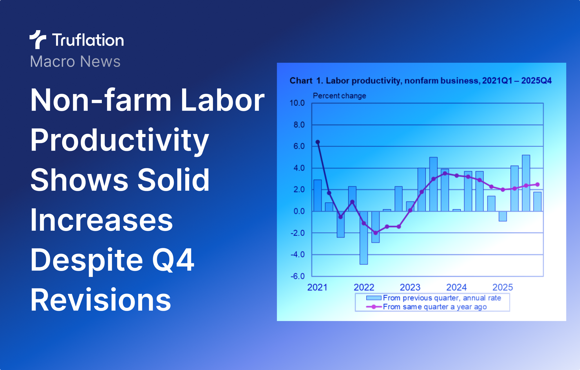 Labor Productivity Shows Solid Increase Despite Q4 Revisions