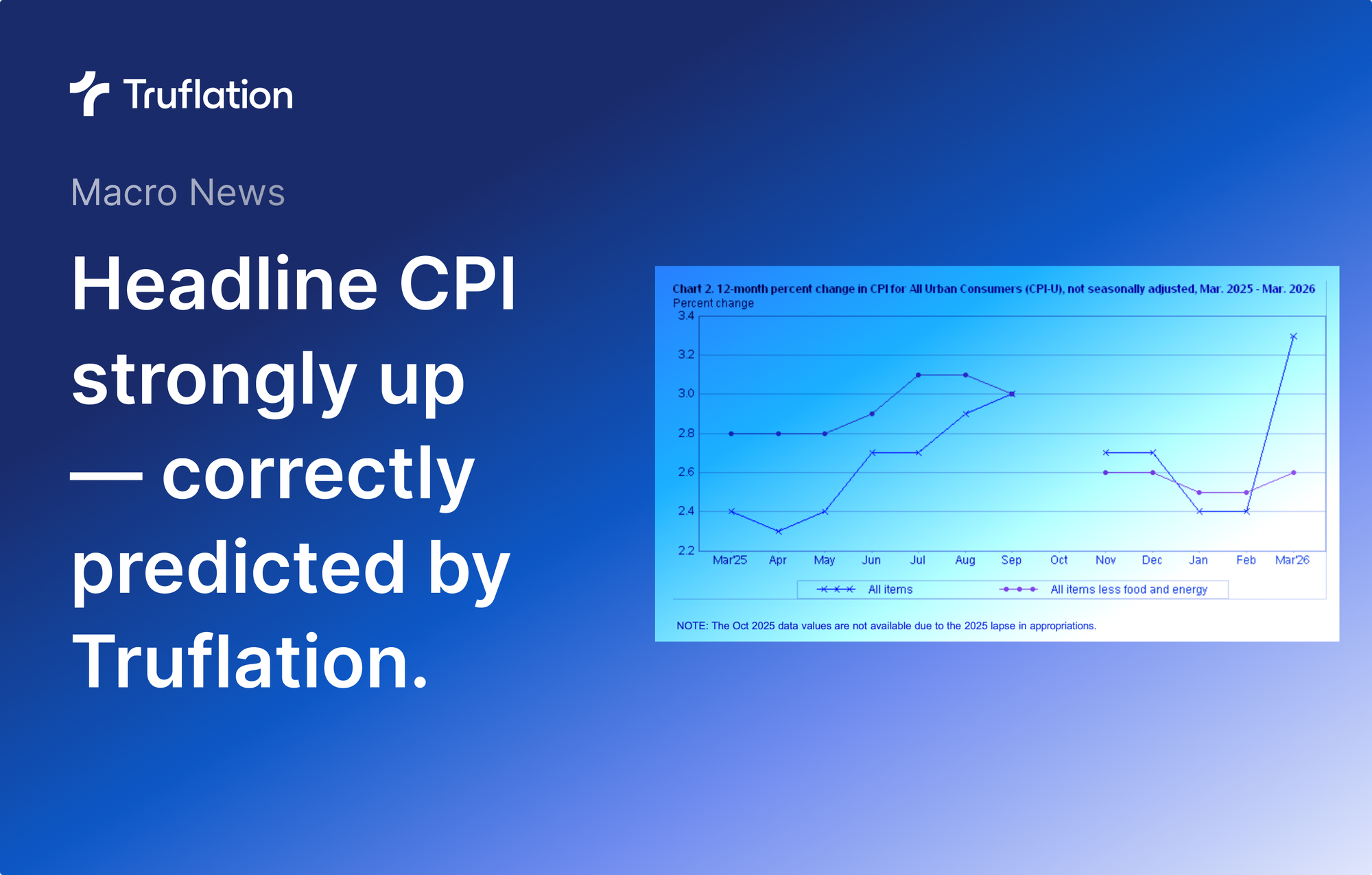 BLS CPI up by 0.9% to 3.3% YoY — Correctly Forecasted by Truflation