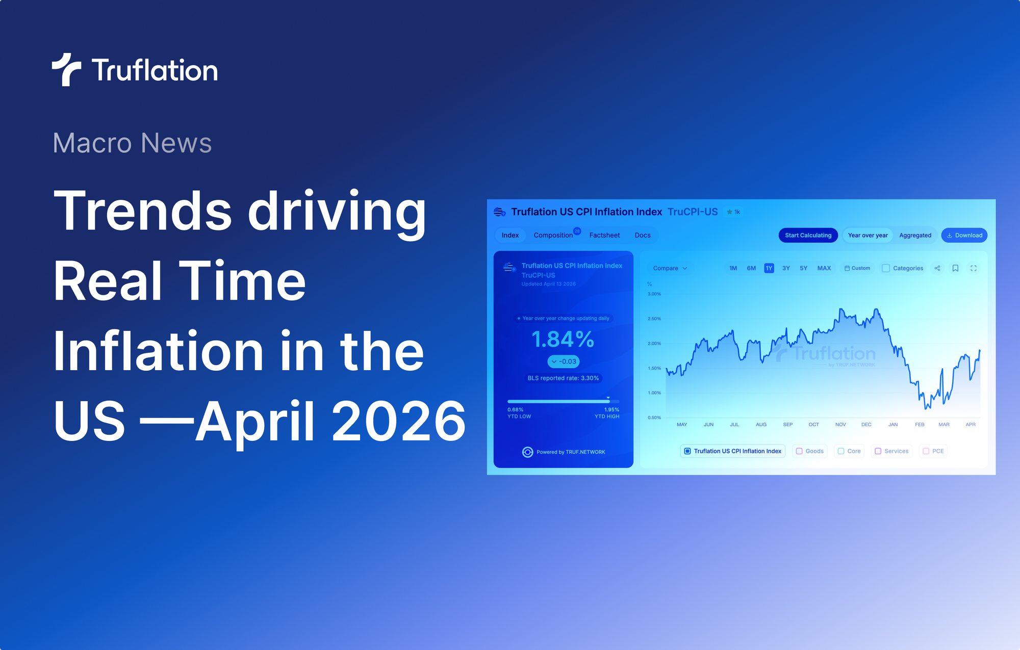 Trends driving Truflation CPI increases — April 2026