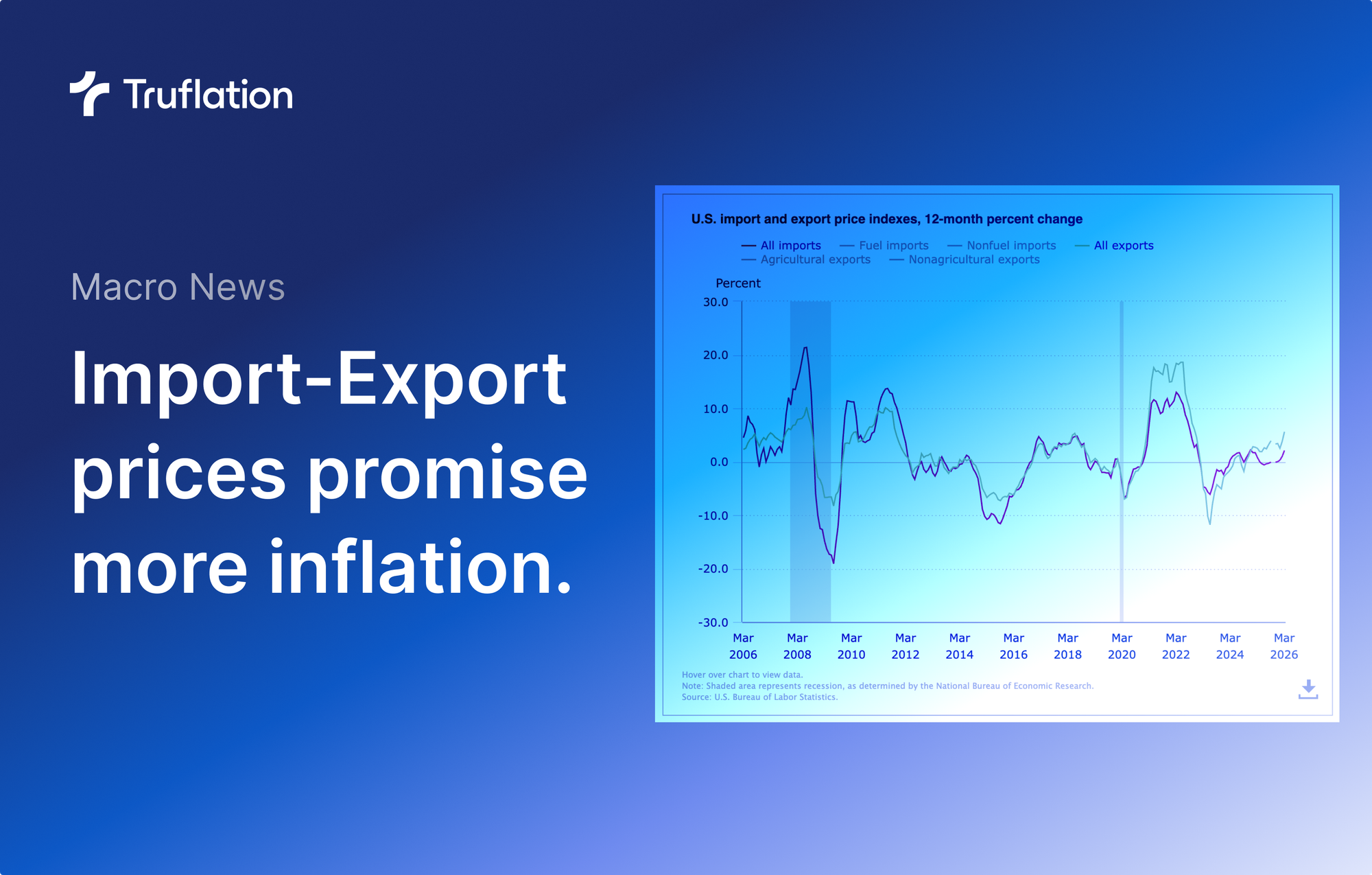 Import-Export come in scorching hot but still below expectations