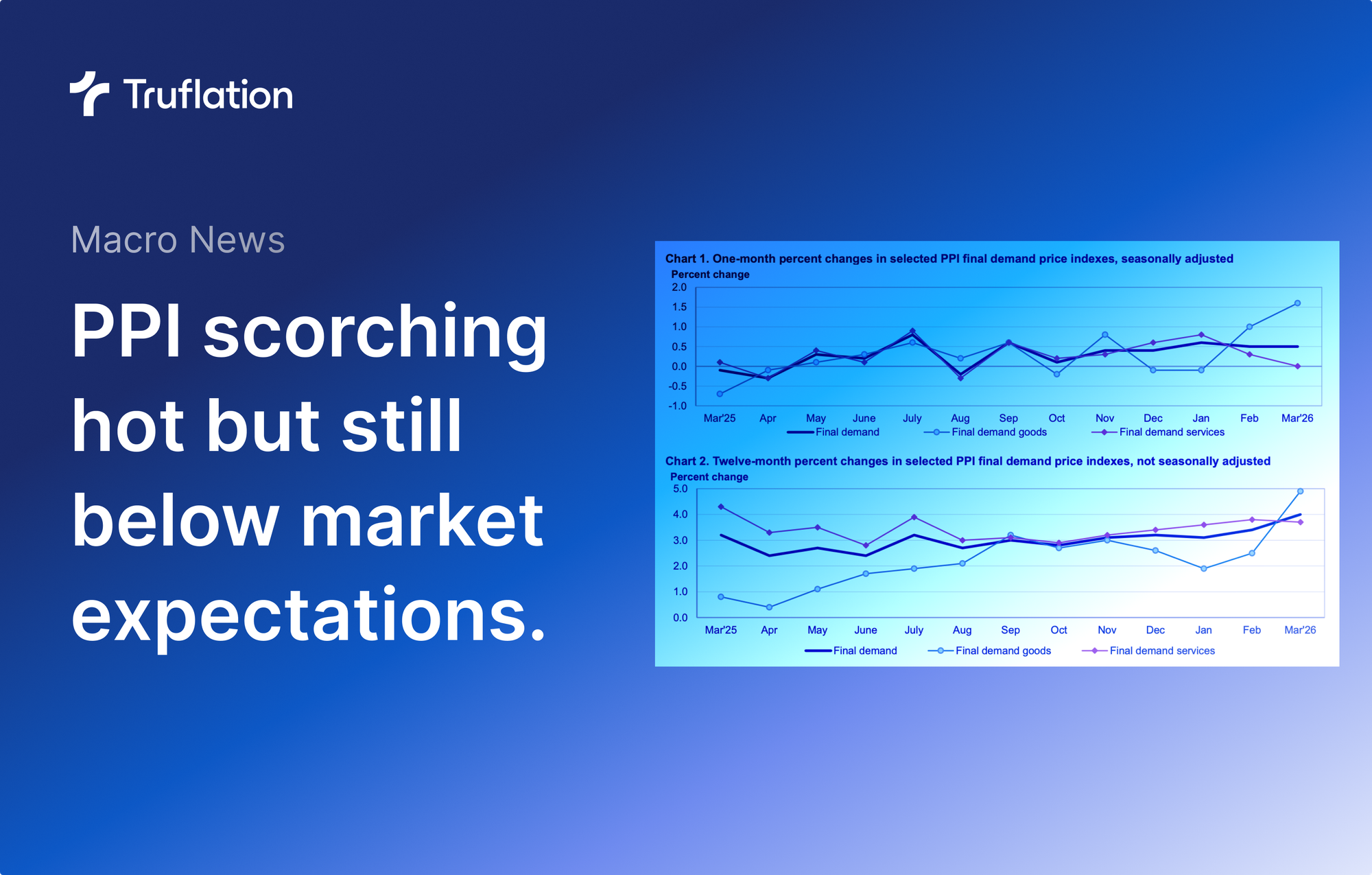 PPI comes in hot on energy but still below expectations.