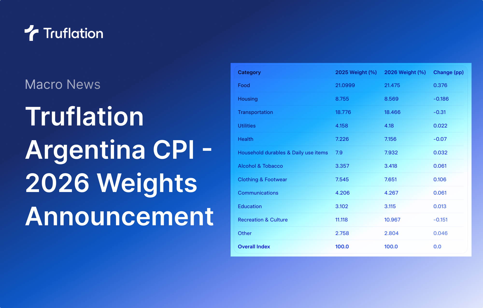 Truflation Argentina CPI – The Upcoming 2026 Weight Update