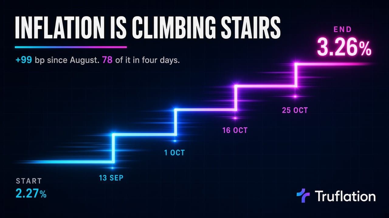 Inflation isn't drifting higher. It's climbing stairs.