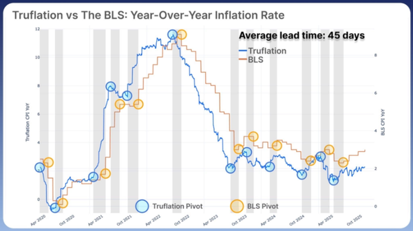 Truflation as a Leading Indicator of the Official US Inflation.