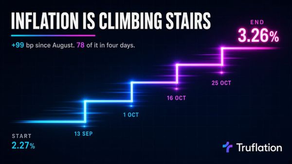 Inflation isn't drifting higher. It's climbing stairs.