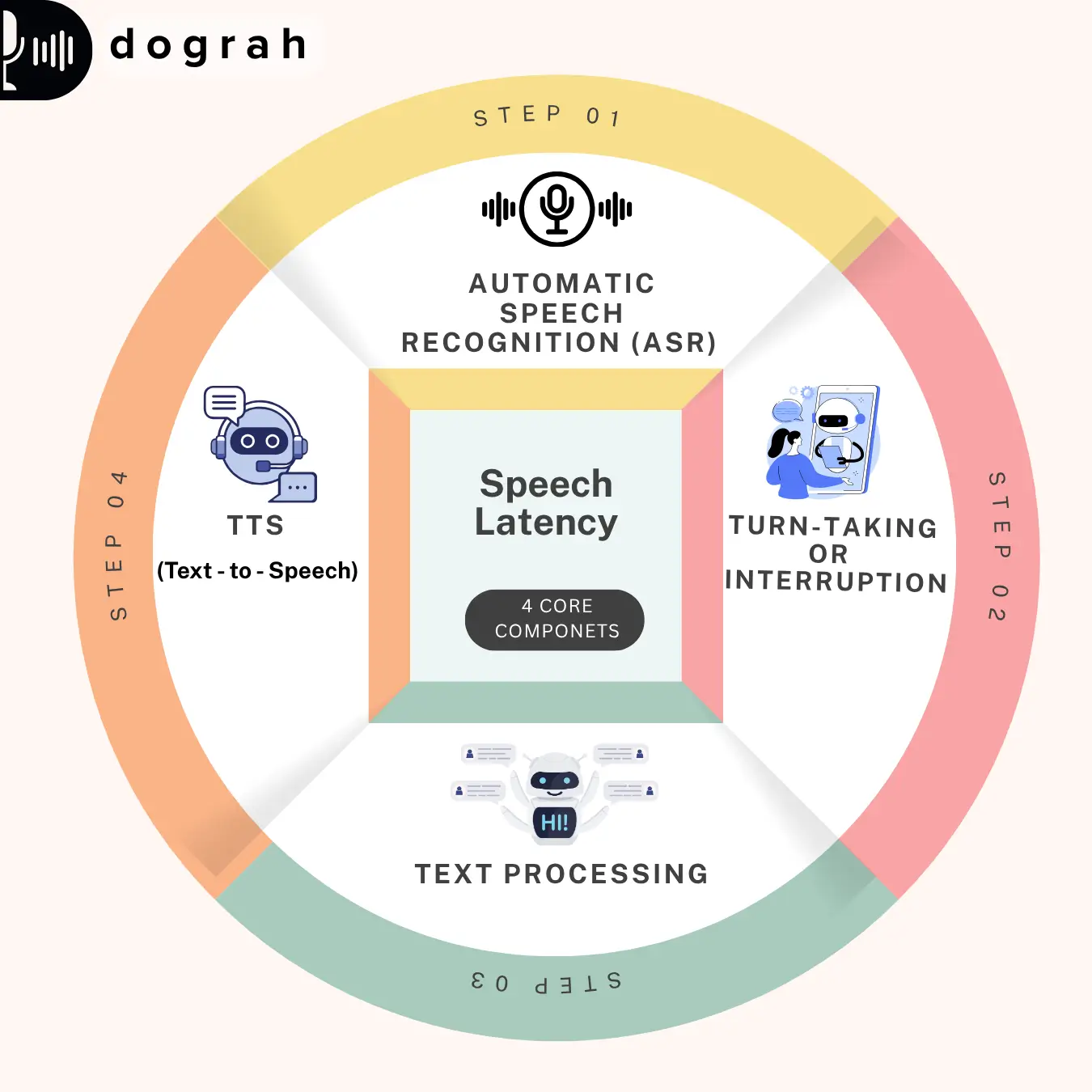 The Four Core Components of Speech Latency